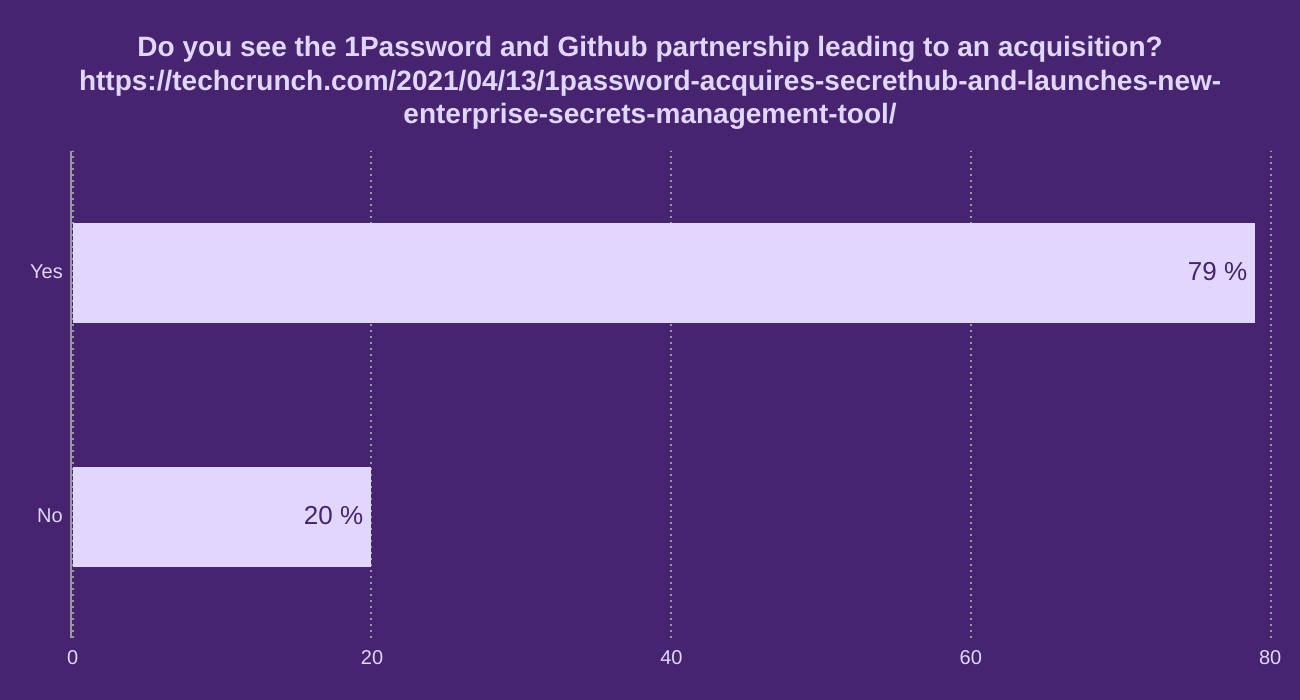 Do you see the 1Password and Github partnership leading to an acquisition?

https://techcrunch.com/2021/04/13/1password-acquires-secrethub-and-launches-new-enterprise-secrets-management-tool/