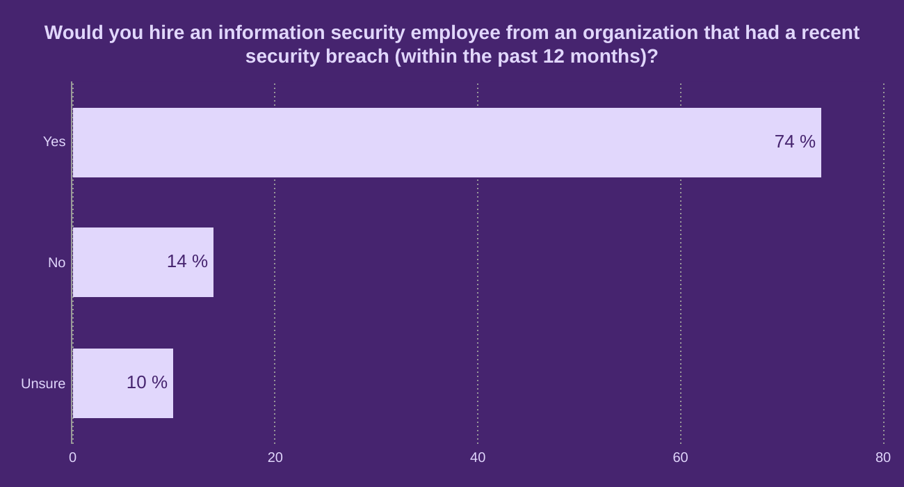 Would you hire an information security employee from an organization that had a recent security breach (within the past 12 months)?