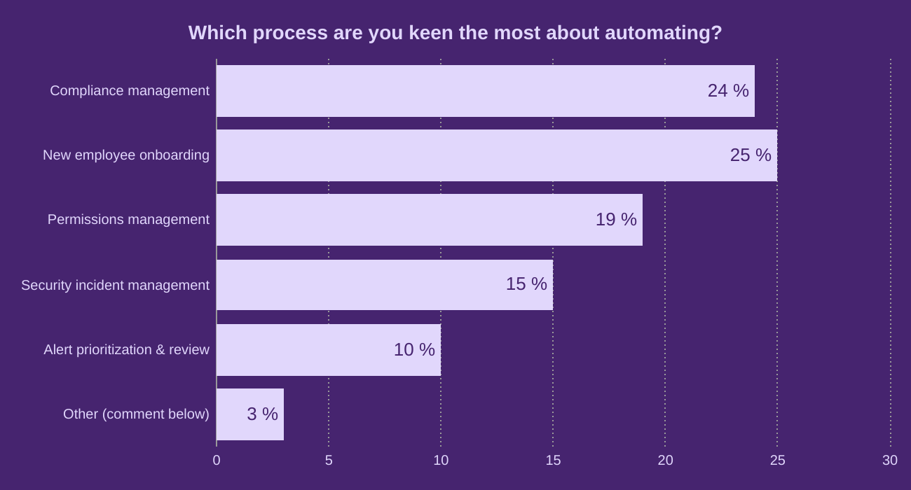 Which process are you keen the most about automating?