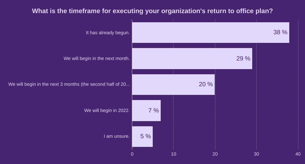 What is the timeframe for executing your organization's return to office plan?