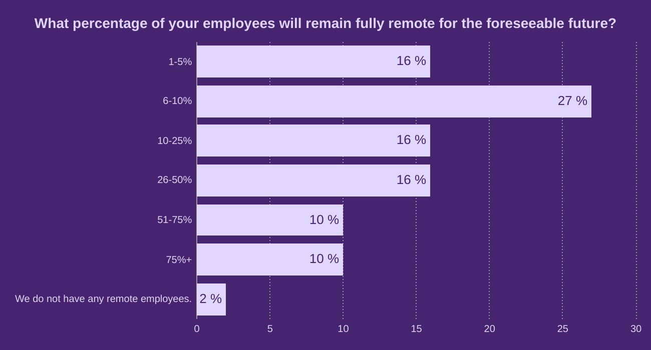 What percentage of your employees will remain fully remote for the foreseeable future?