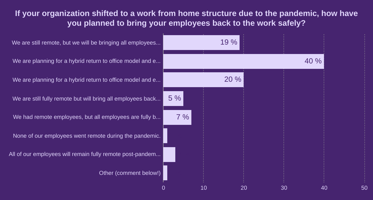 If your organization shifted to a work from home structure due to the pandemic, how have you planned to bring your employees back to the work safely?