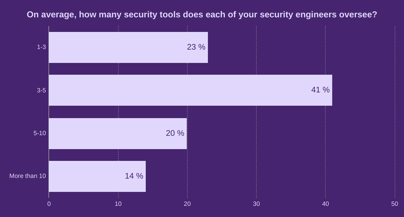 On average, how many security tools does each of your security engineers oversee?