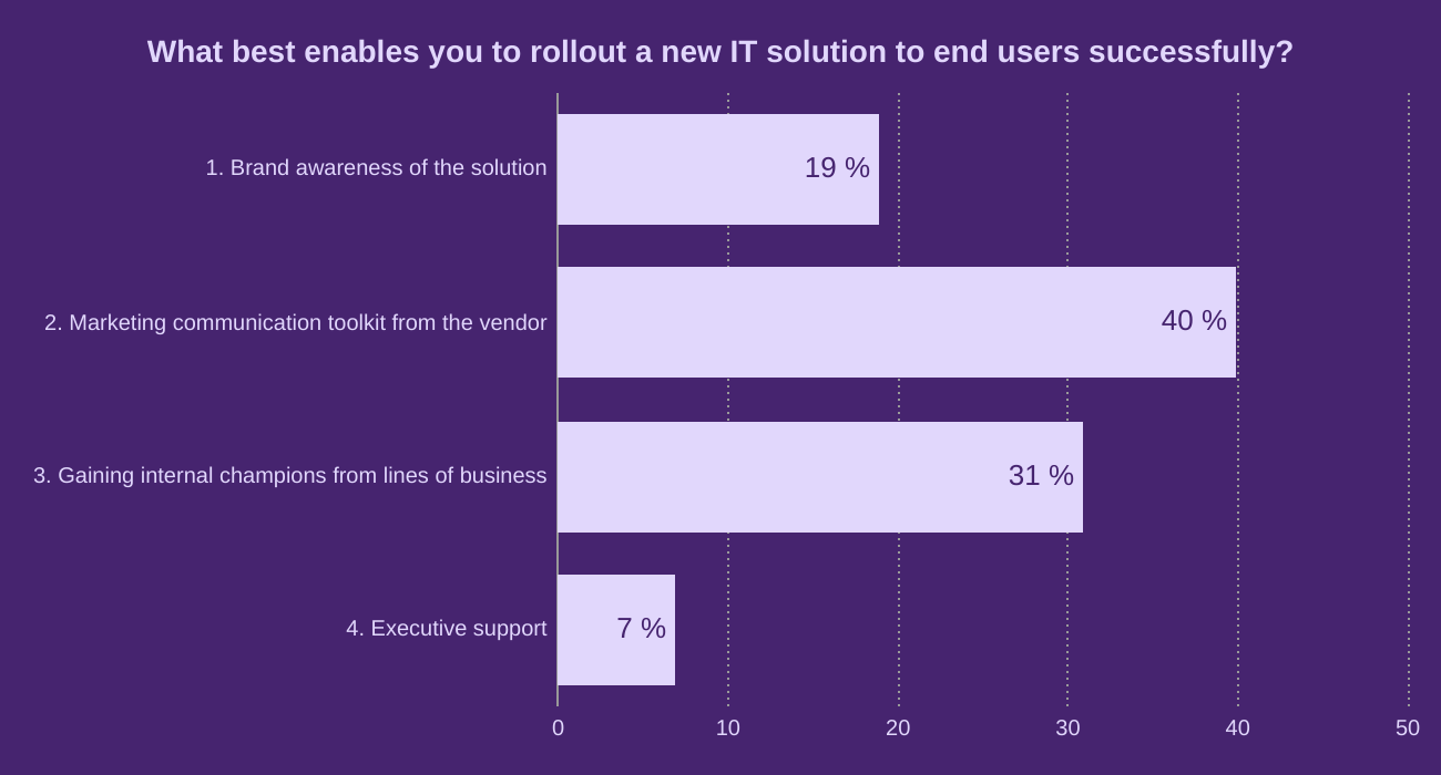 What best enables you to rollout a new IT solution to end users successfully?