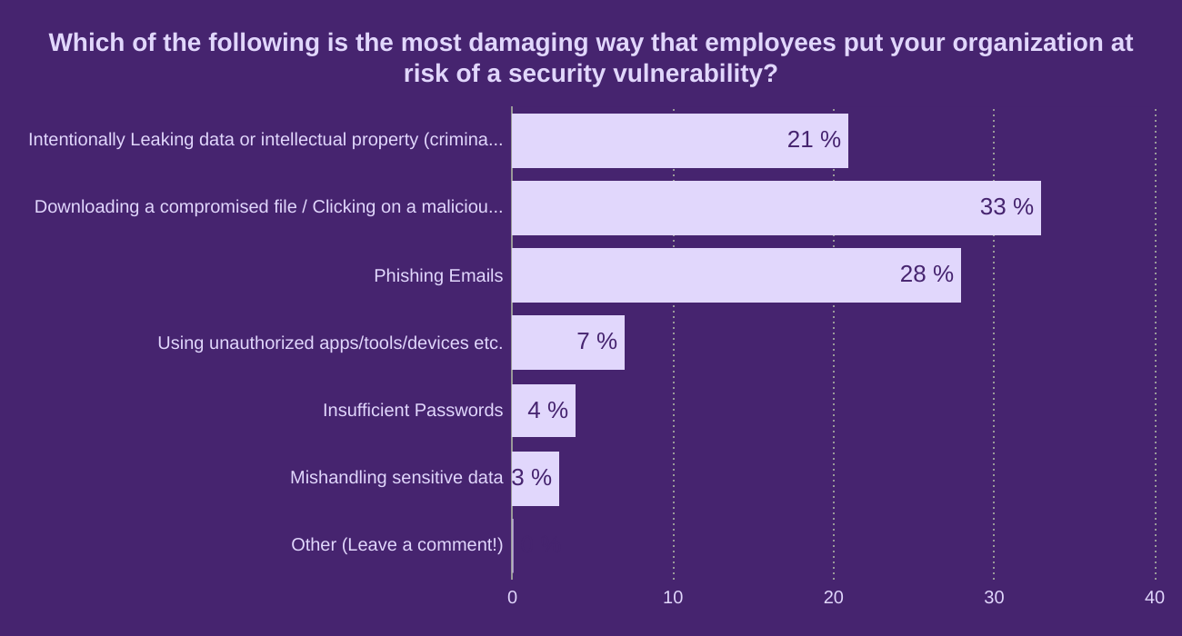 Which of the following is the most damaging way that employees put your organization at risk of a security vulnerability?