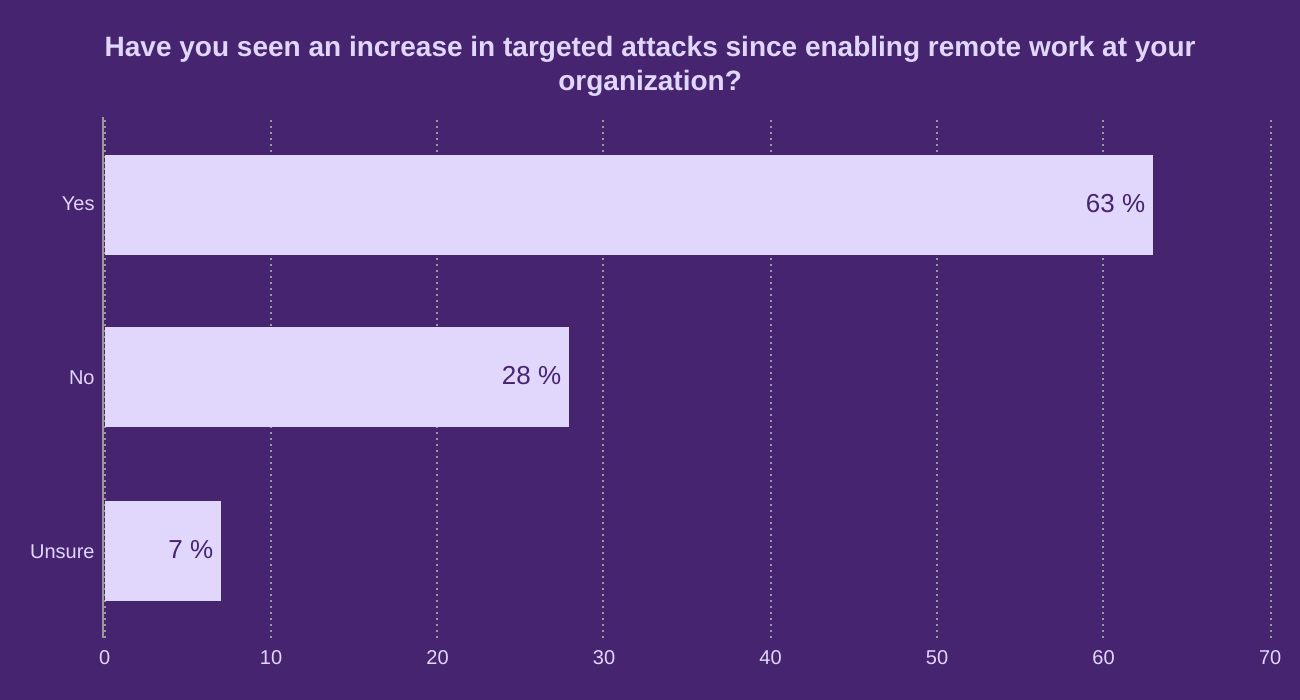 Have you seen an increase in targeted attacks since enabling remote work at your organization?