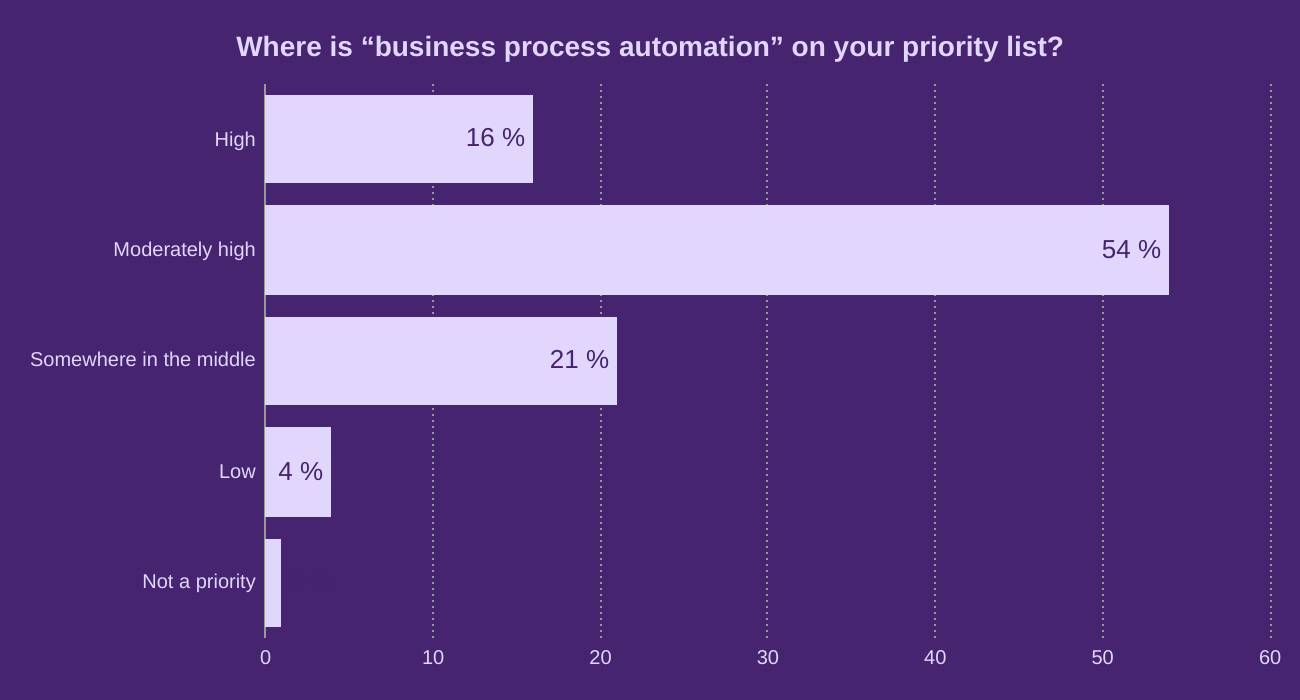 Where is “business process automation” on your priority list?