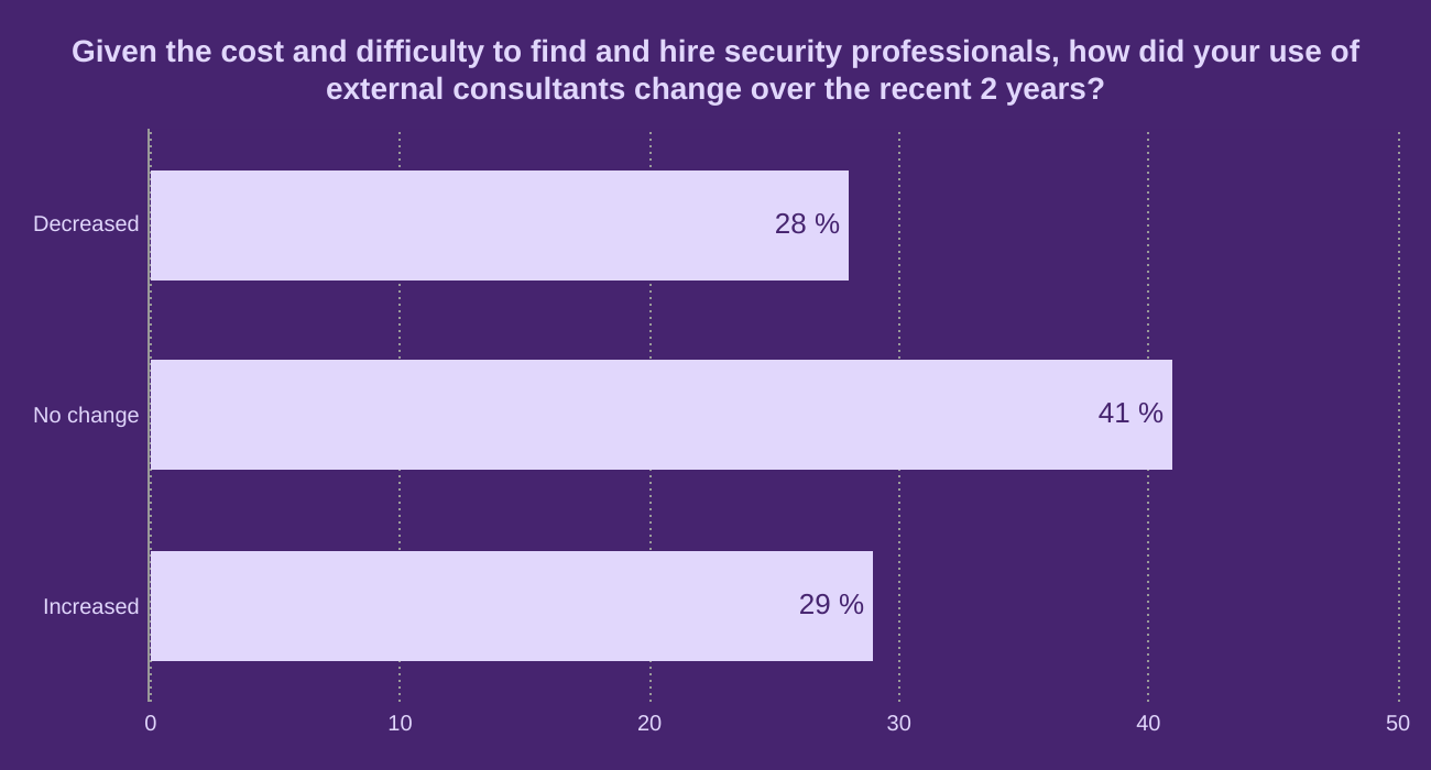 Given the cost and difficulty to find and hire security professionals, how did your use of external consultants change over the recent 2 years?