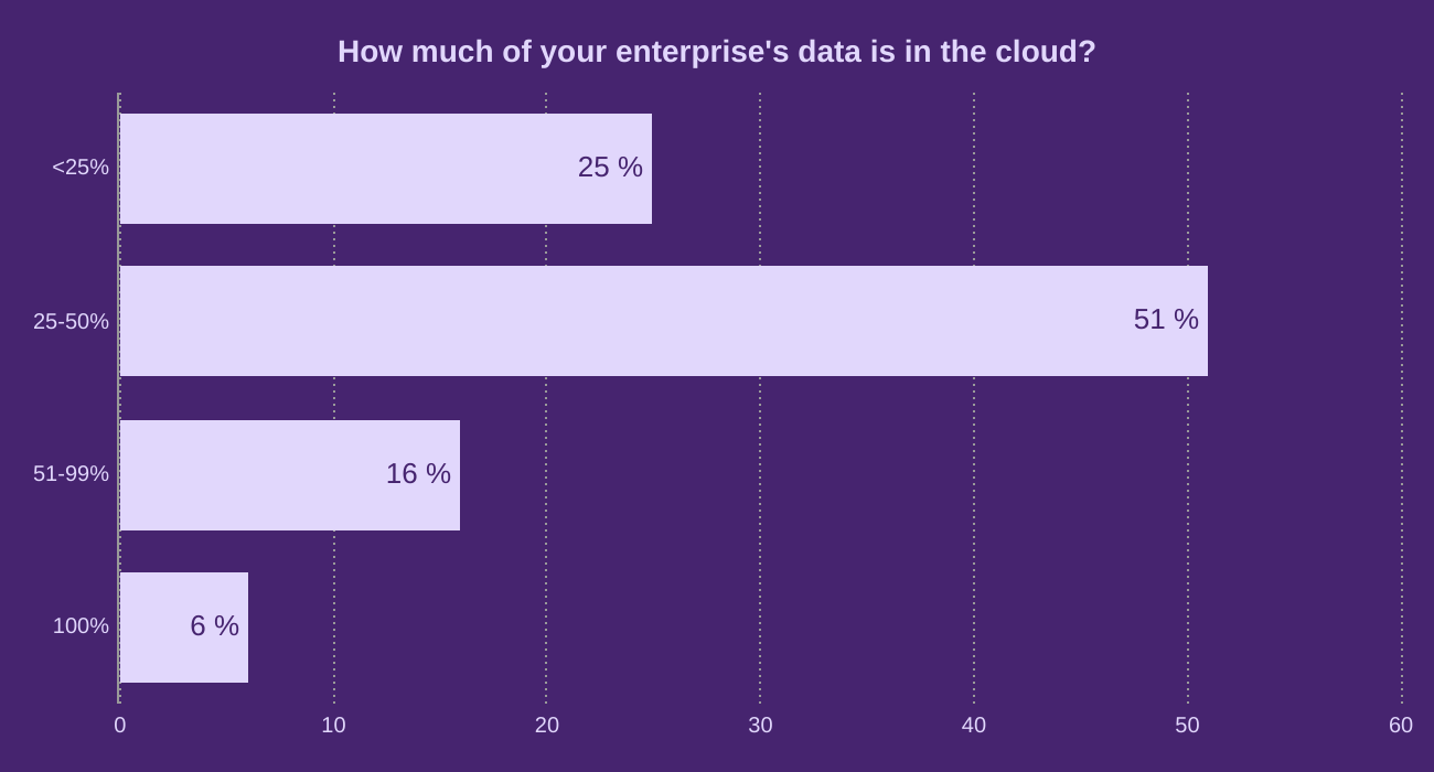 How much of your enterprise's data is in the cloud?
