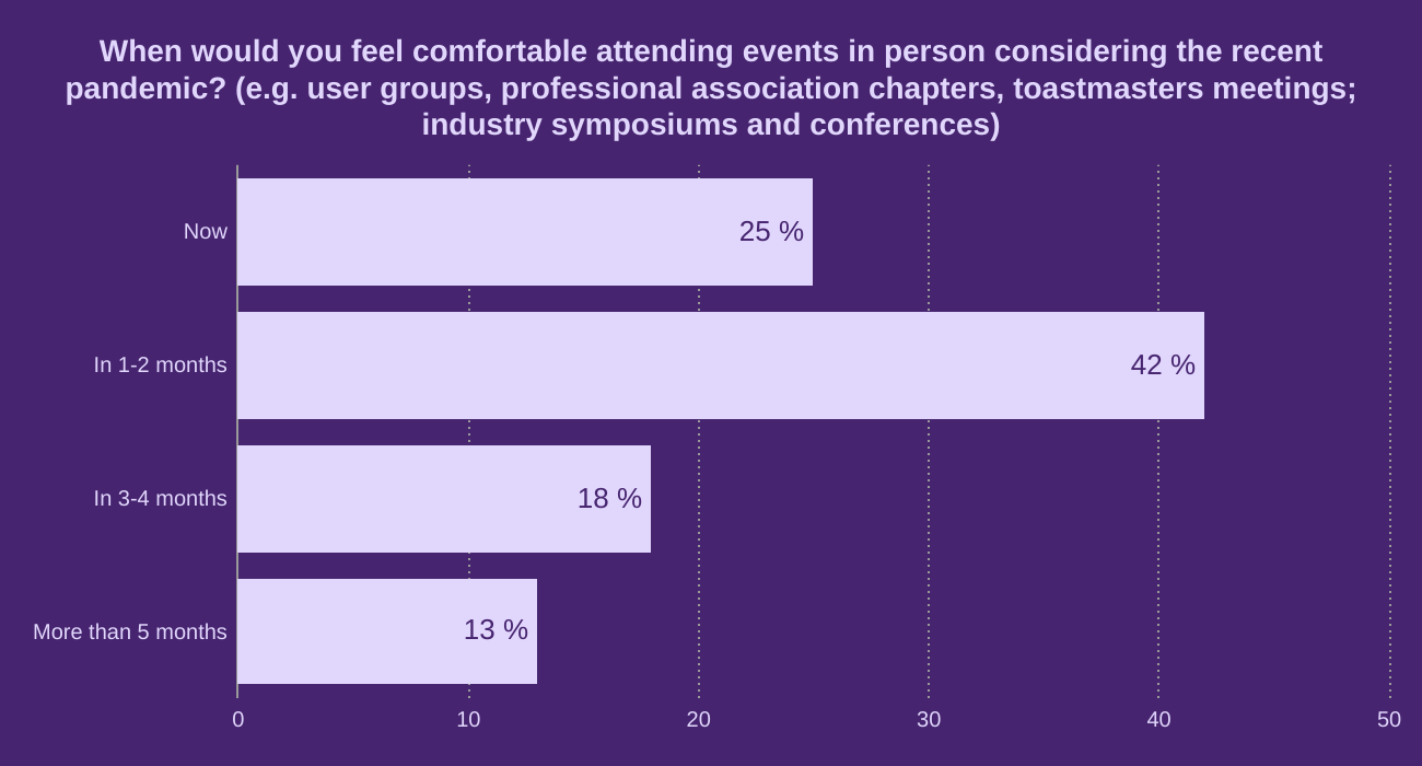 When would you feel comfortable attending events in person considering the recent pandemic? (e.g. user groups,  professional association chapters, toastmasters meetings; industry symposiums and conferences)