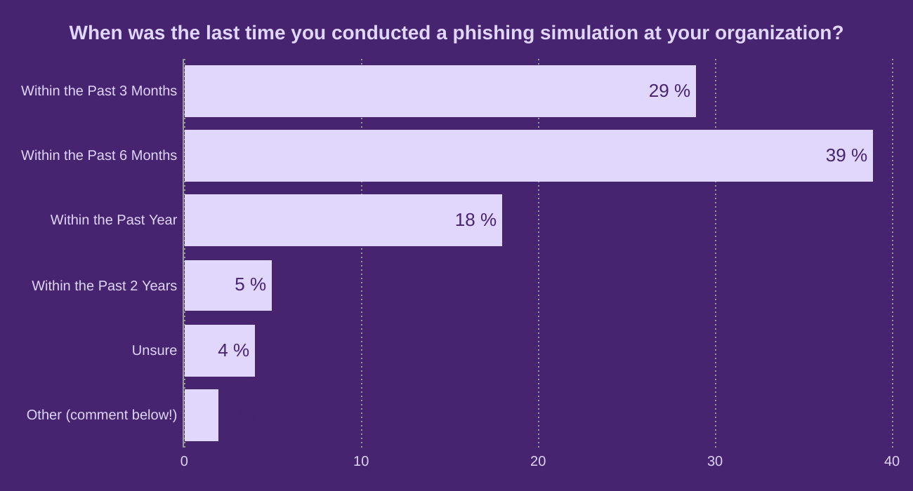 When was the last time you conducted a phishing simulation at your organization?