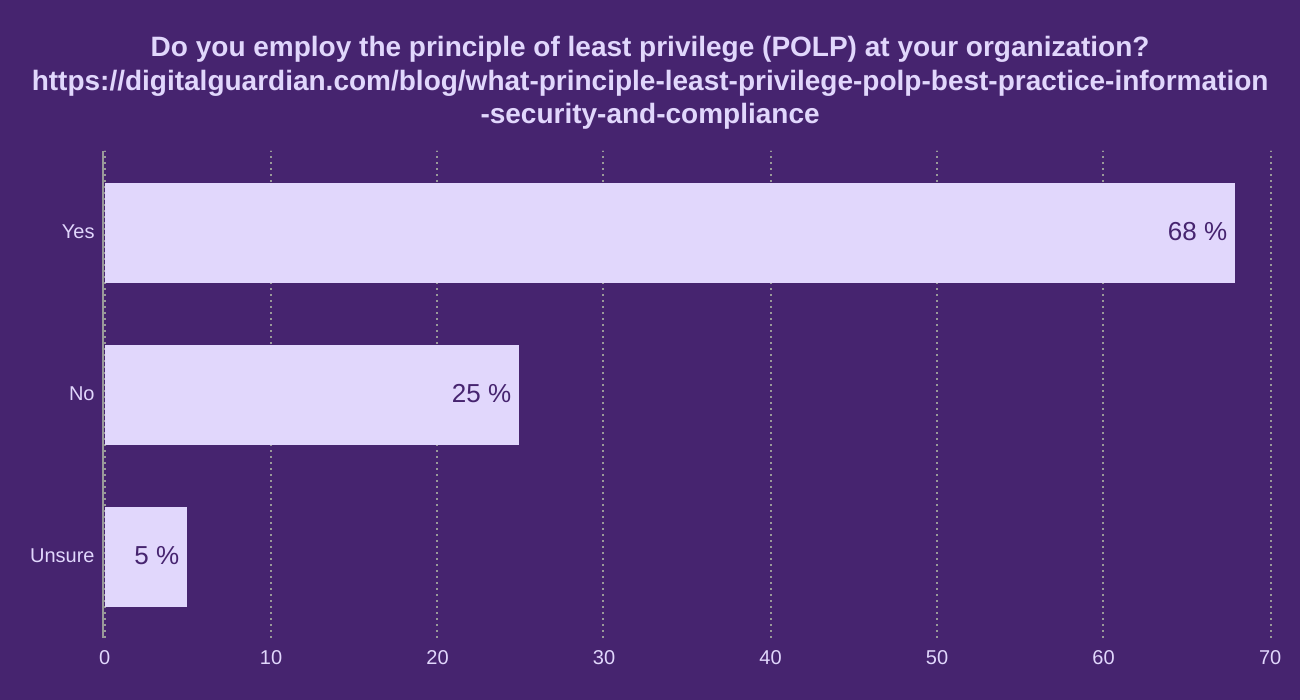 Do you employ the principle of least privilege (POLP) at your organization? 
https://digitalguardian.com/blog/what-principle-least-privilege-polp-best-practice-information-security-and-compliance