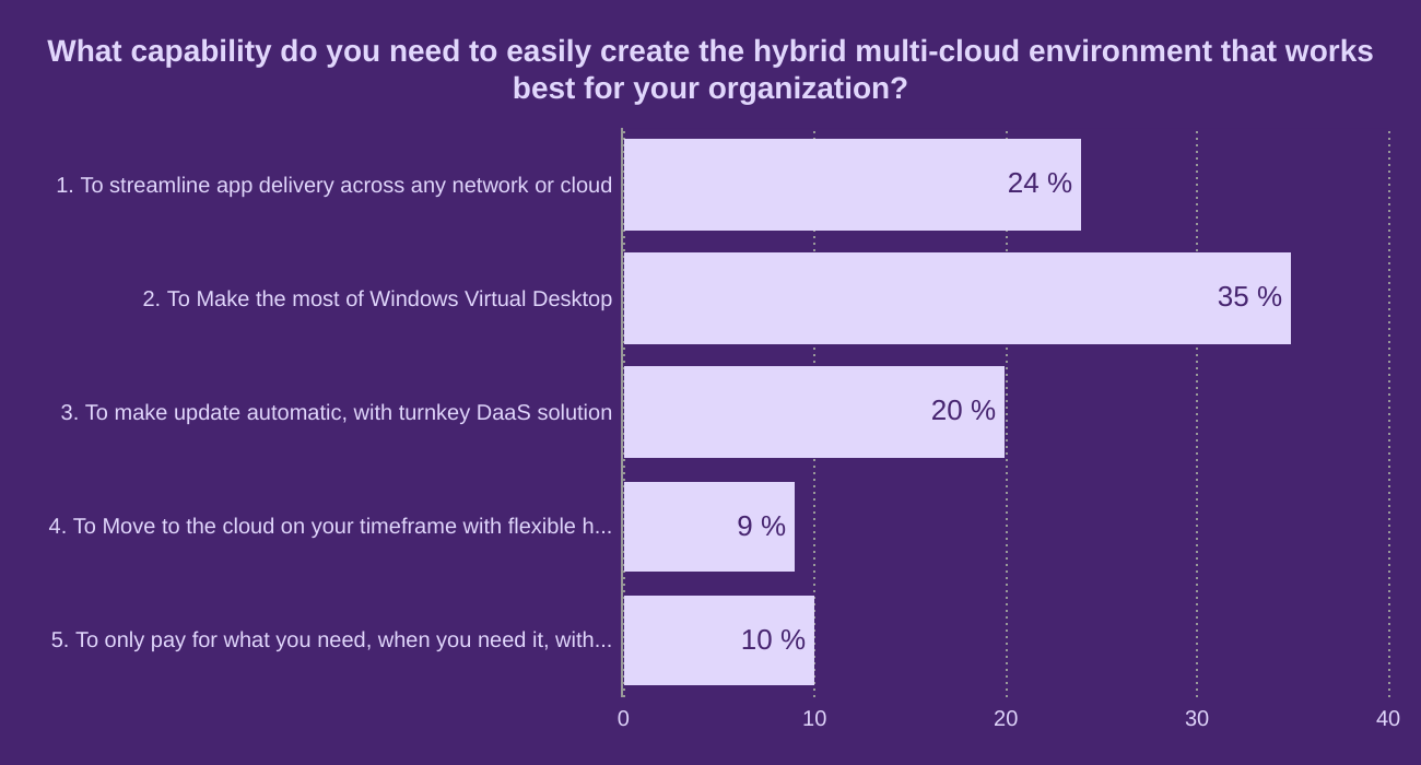 What capability do you need to easily create the hybrid multi-cloud environment that works best for your organization?