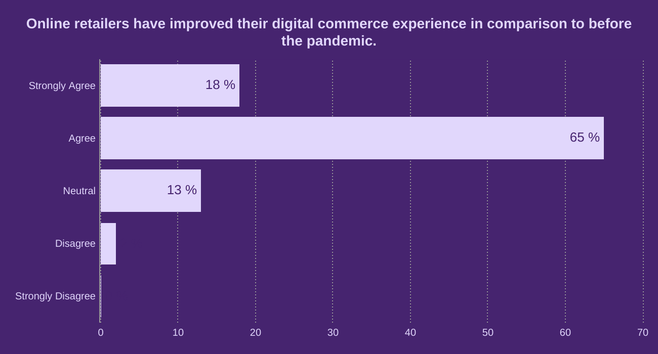 Online retailers have improved their digital commerce experience in comparison to before the pandemic.