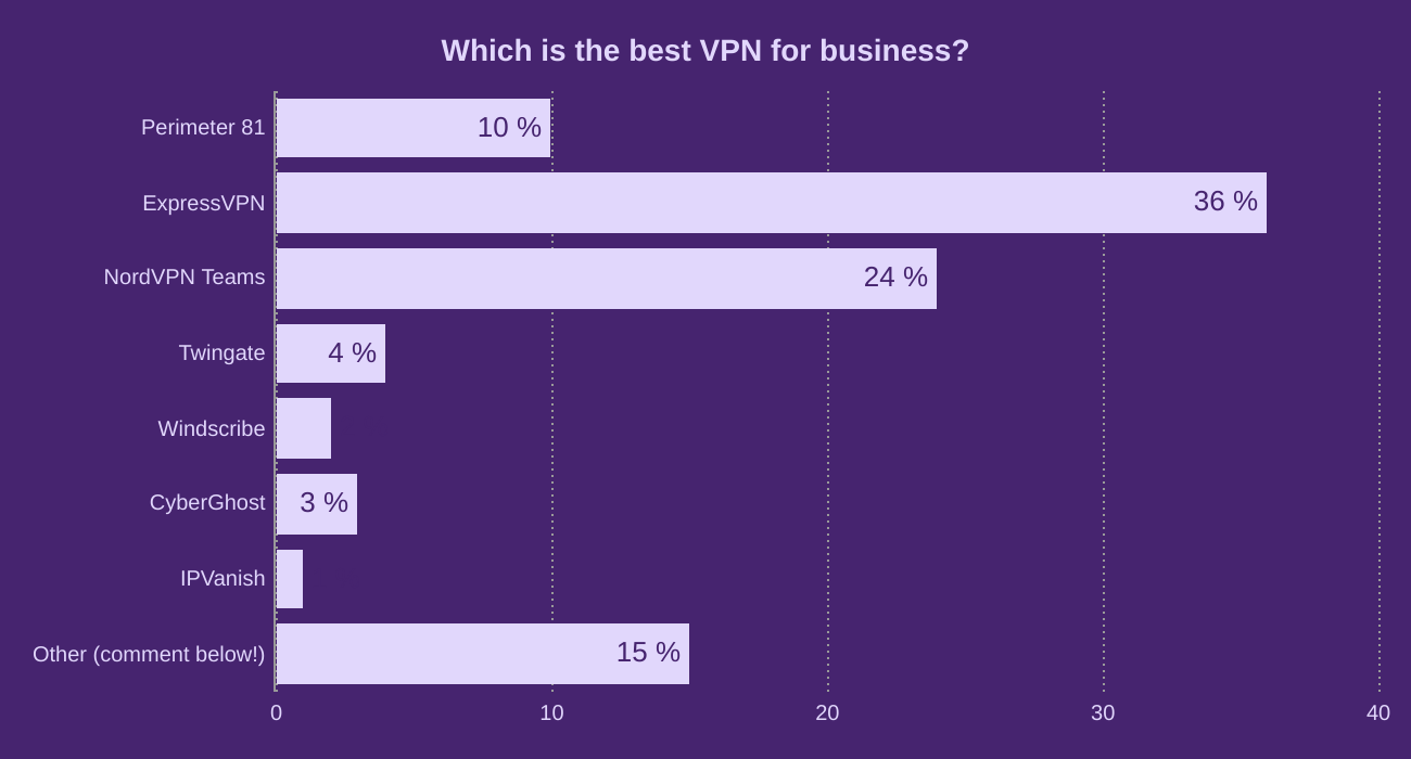 Which is the best VPN for business?