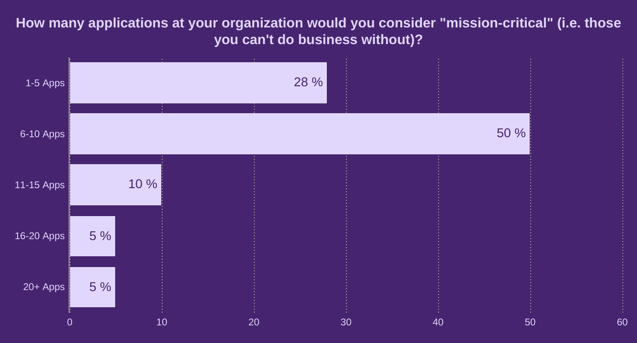 How many applications at your organization would you consider "mission-critical" (i.e. those you can't do business without)?
