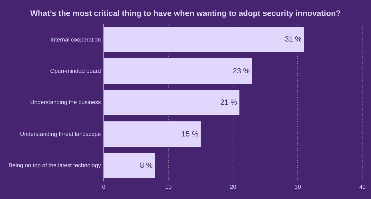 What’s the most critical thing to have when wanting to adopt security innovation?