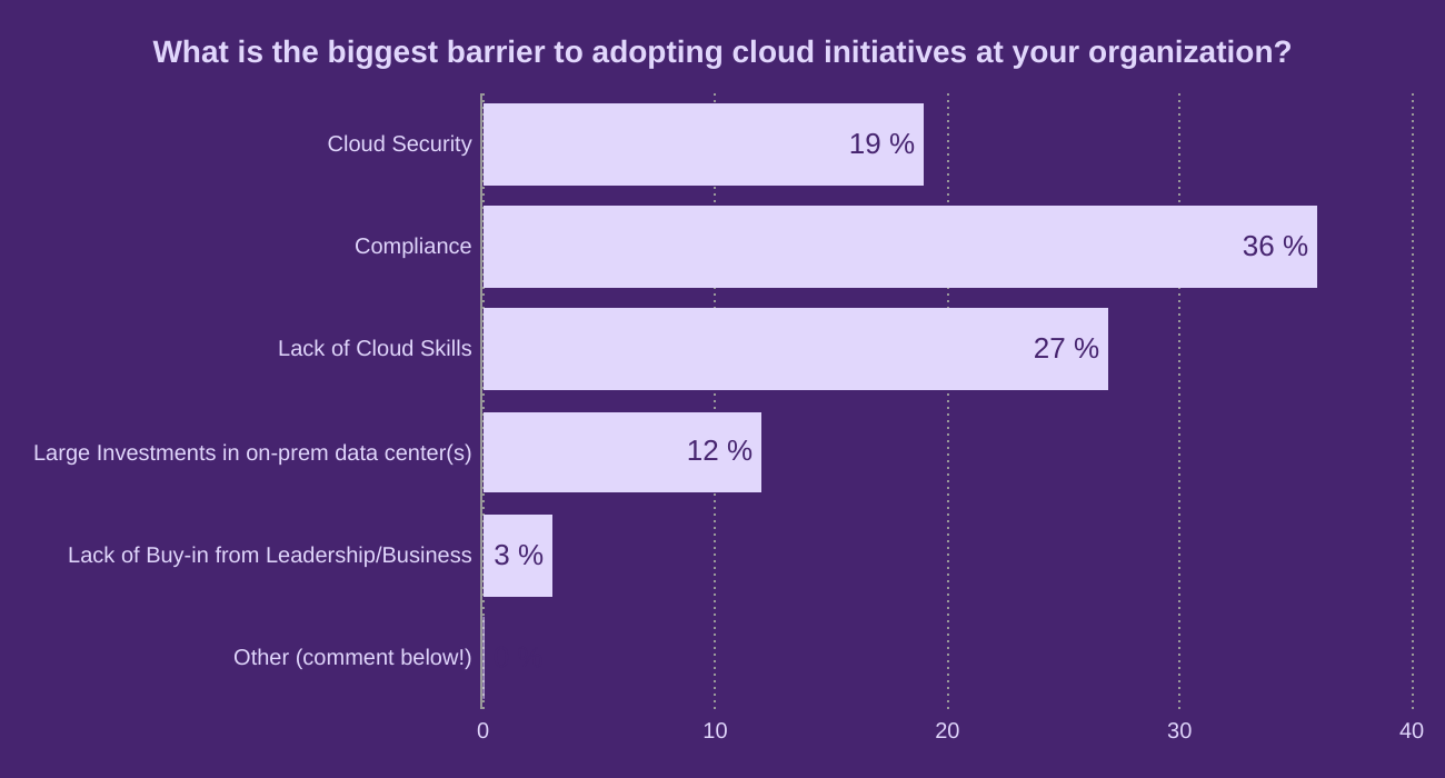 What is the biggest barrier to adopting cloud initiatives at your organization?