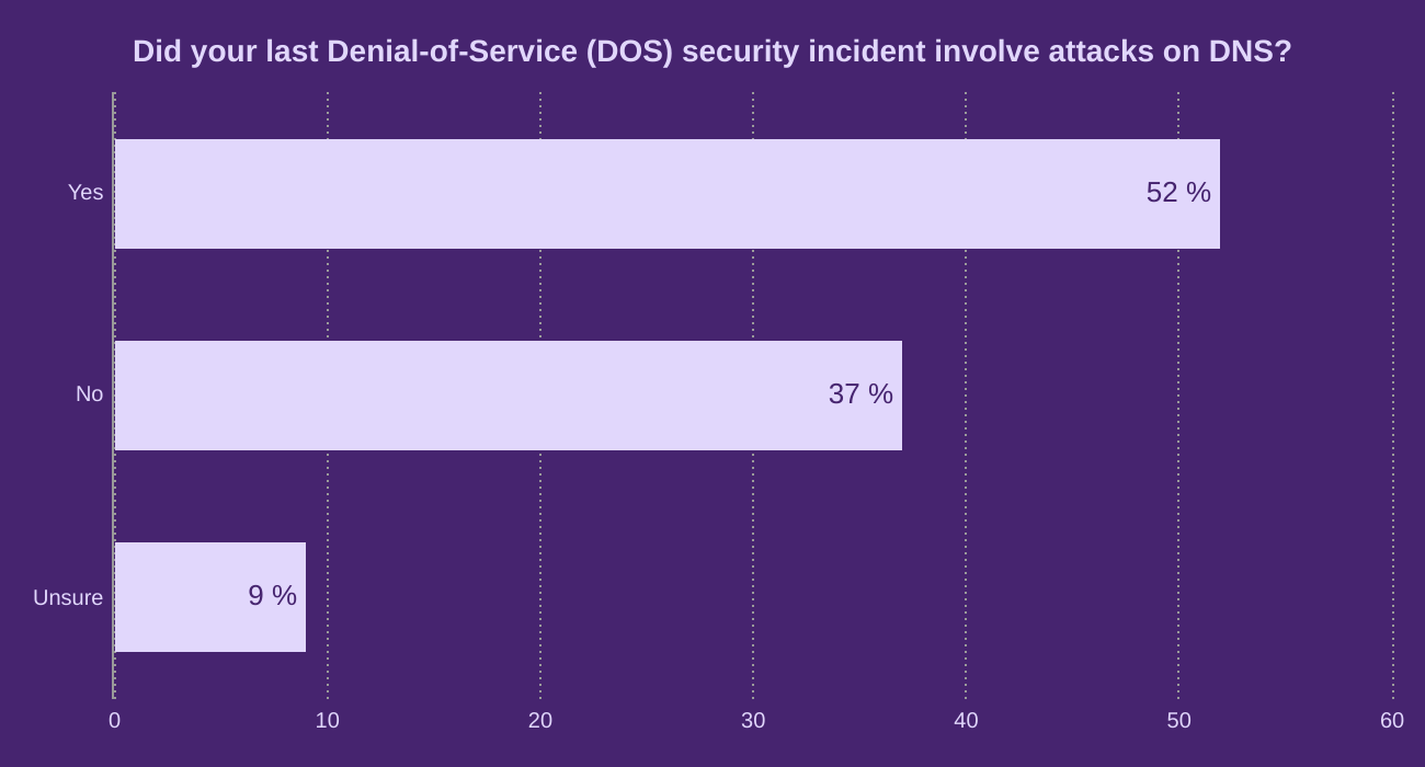 Did your last Denial-of-Service (DOS) security incident involve attacks on DNS?