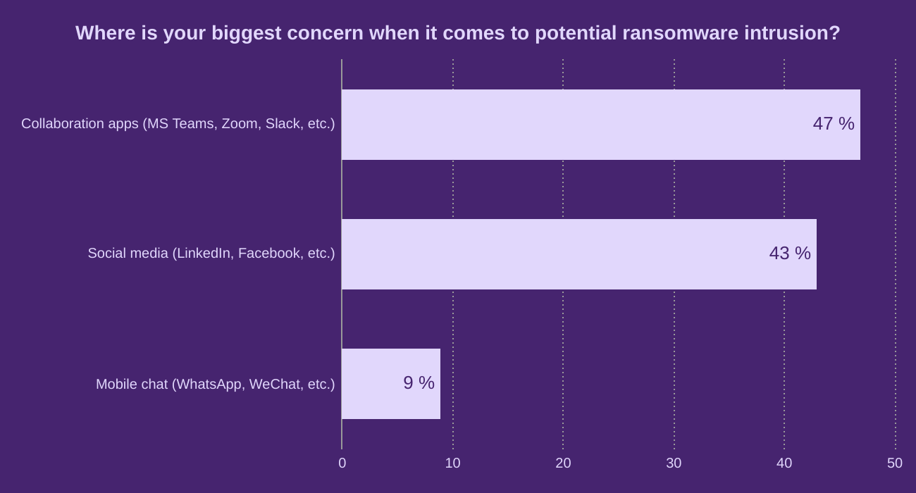 Where is your biggest concern when it comes to potential ransomware intrusion?
