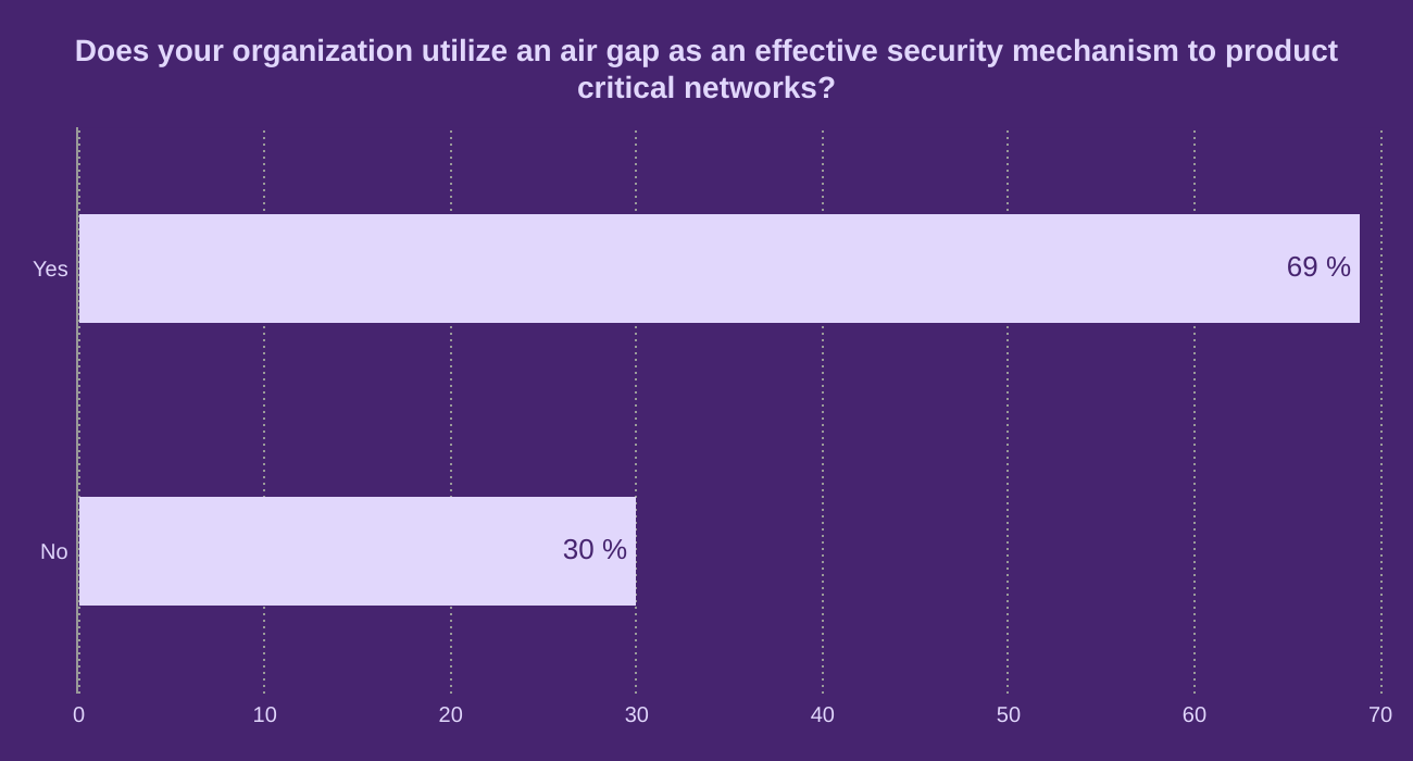 Does your organization utilize an air gap as an effective security mechanism to product critical networks?