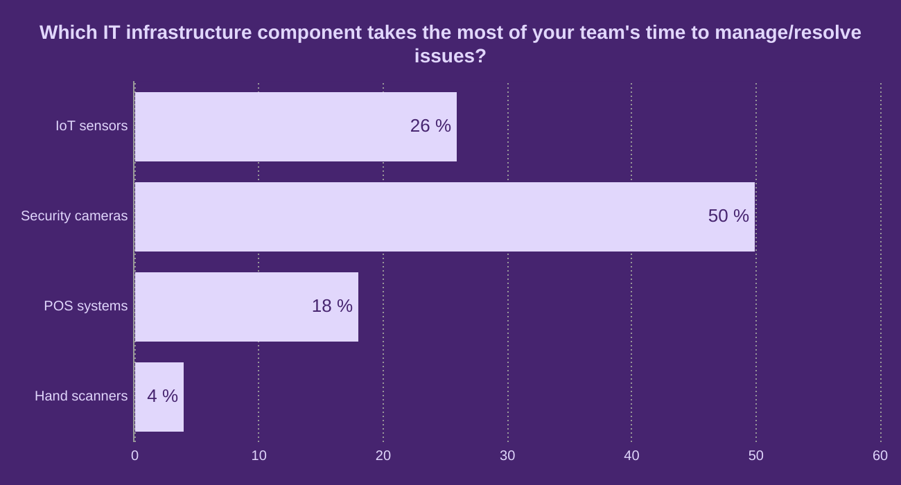 Which IT infrastructure component takes the most of your team's time to manage/resolve issues?