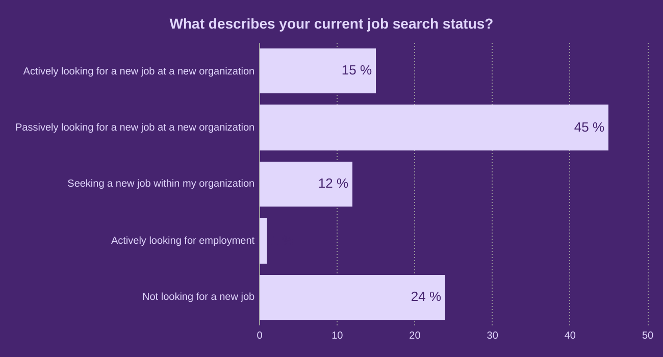 What describes your current job search status?