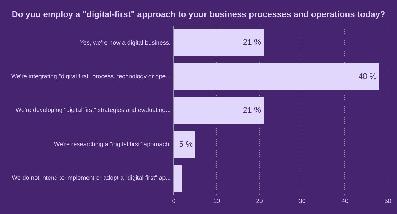 Do you employ a "digital-first" approach to your business processes and operations today?
