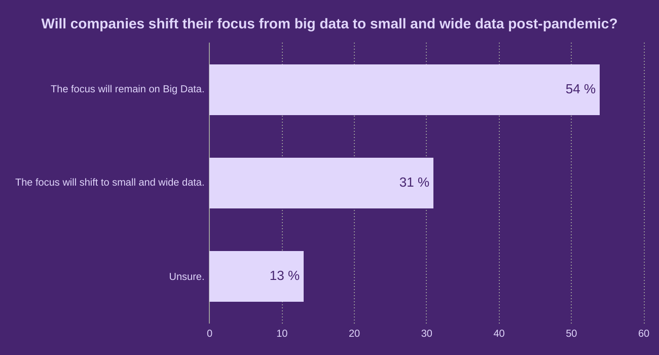 Will companies shift their focus from big data to small and wide data post-pandemic?