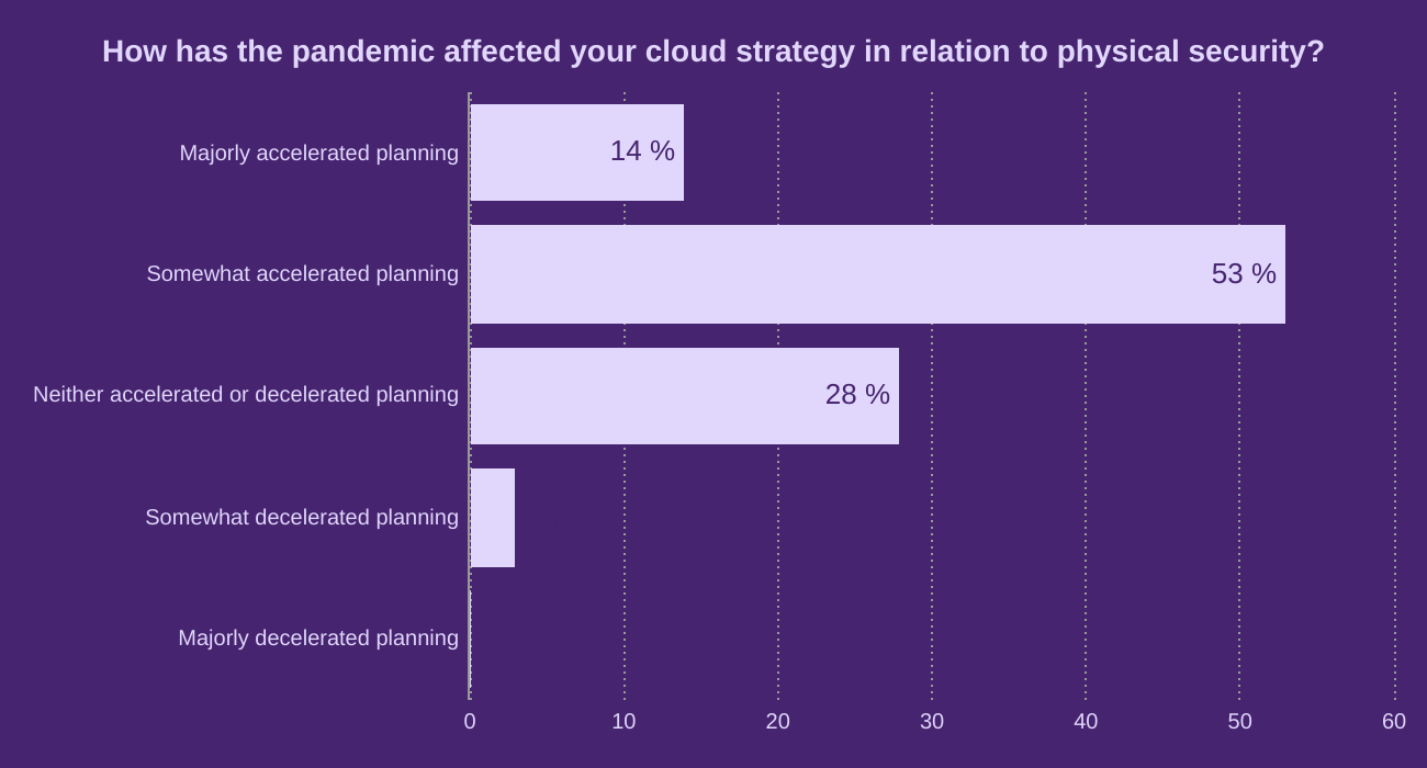 How has the pandemic affected your cloud strategy in relation to physical security?