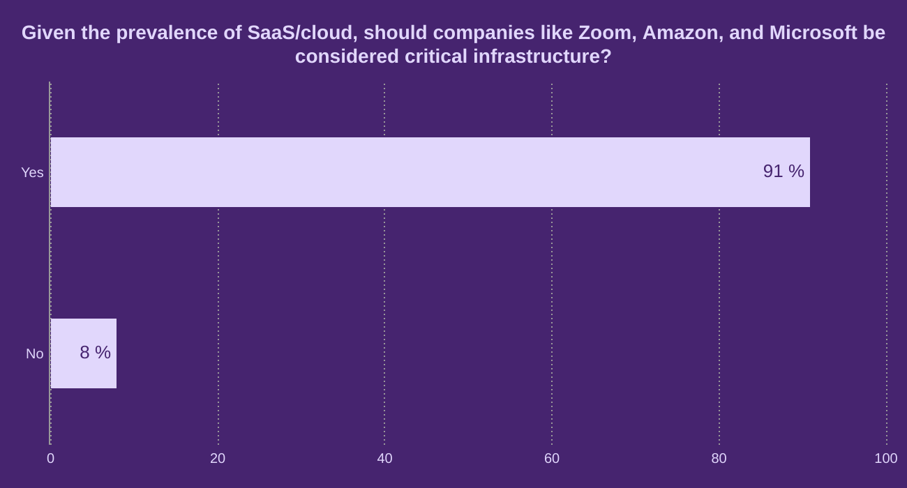 Given the prevalence of SaaS/cloud, should companies like Zoom, Amazon, and Microsoft be considered critical infrastructure?