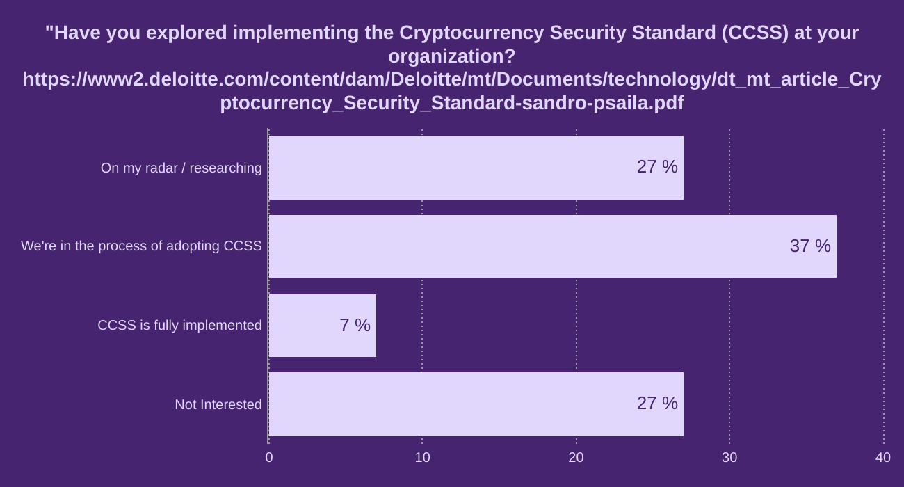 "Have you explored implementing the Cryptocurrency Security Standard (CCSS) at your organization?
https://www2.deloitte.com/content/dam/Deloitte/mt/Documents/technology/dt_mt_article_Cryptocurrency_Security_Standard-sandro-psaila.pdf