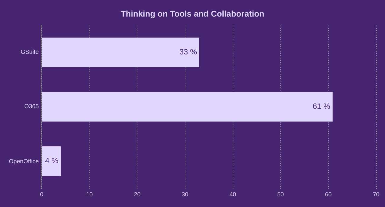 Thinking on Tools and Collaboration