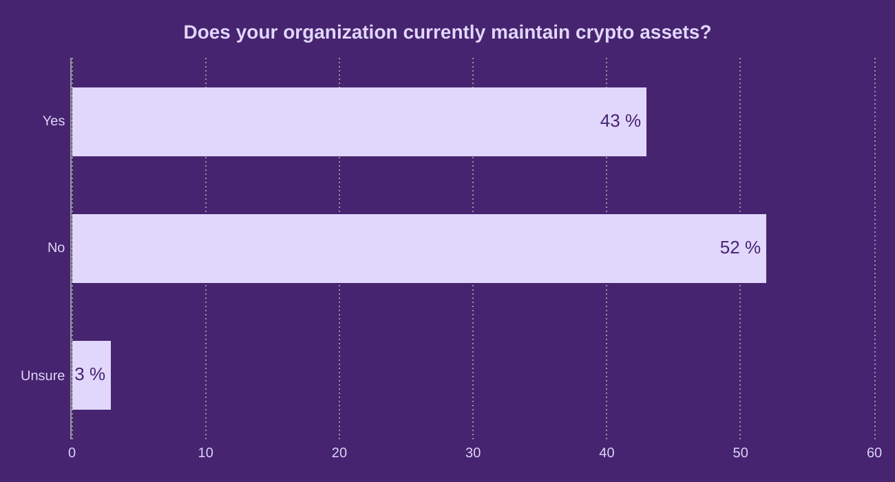 Does your organization currently maintain crypto assets?