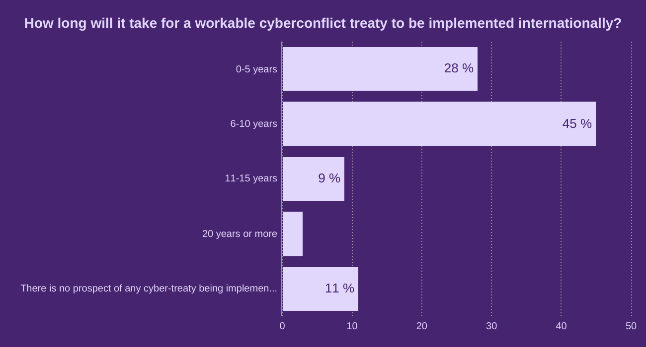 How long will it take for a workable cyberconflict treaty to be implemented internationally?