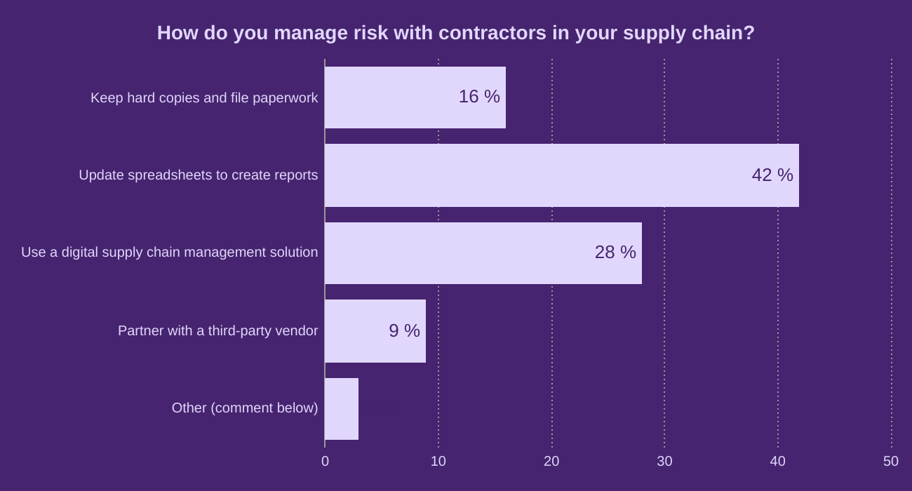 How do you manage risk with contractors in your supply chain?