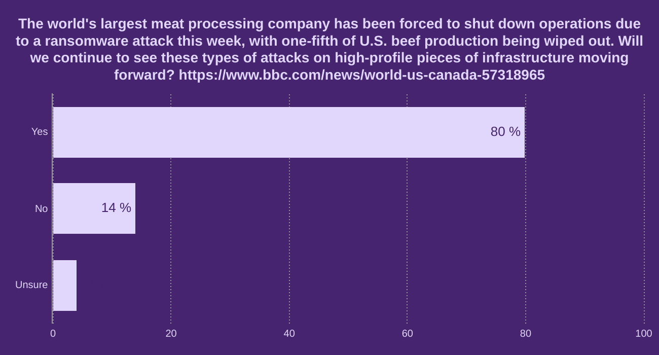 The world's largest meat processing company has been forced to shut down operations due to a ransomware attack this week, with one-fifth of U.S. beef production being wiped out. Will we continue to see these types of attacks on high-profile pieces of infrastructure moving forward? https://www.bbc.com/news/world-us-canada-57318965