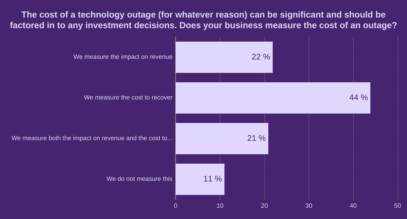 The cost of a technology outage (for whatever reason) can be significant and should be factored in to any investment decisions. Does your business measure the cost of an outage?