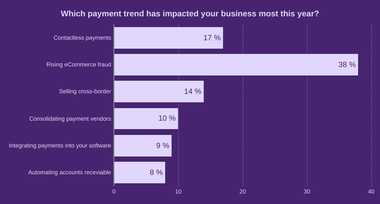 Which payment trend has impacted your business most this year?