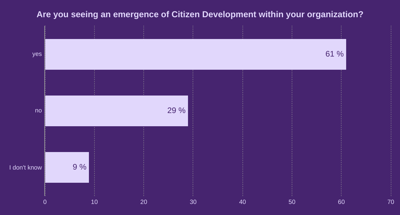 Are you seeing an emergence of Citizen Development within your organization?