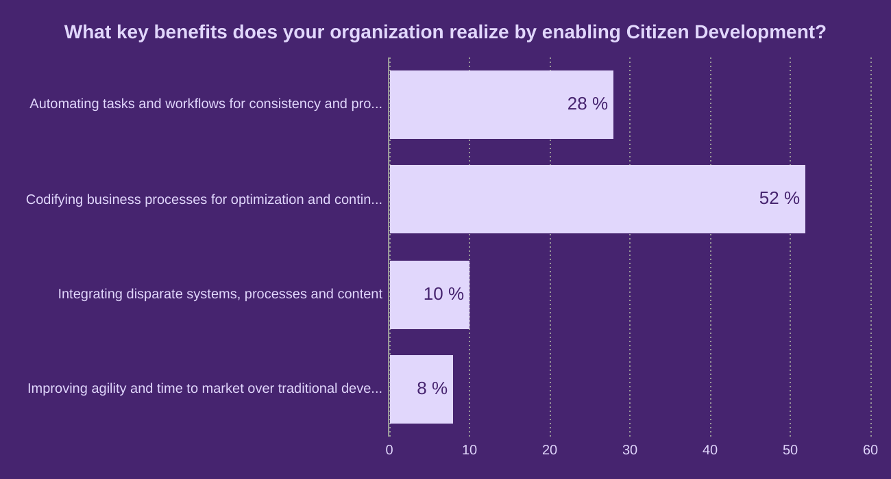 What key benefits does your organization realize by enabling Citizen Development?