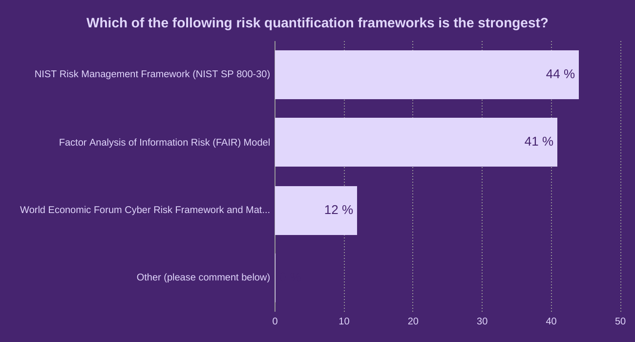 Which of the following risk quantification frameworks is the strongest?