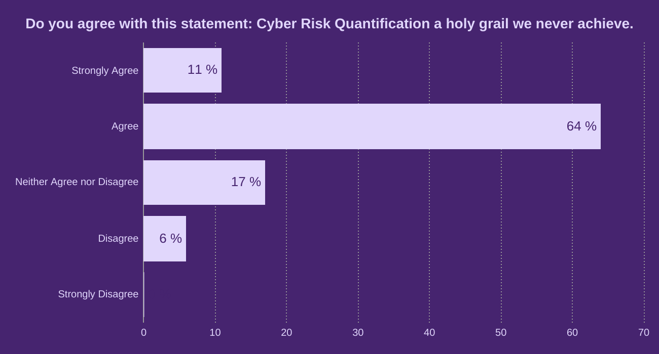 Do you agree with this statement: Cyber Risk Quantification a holy grail we never achieve.