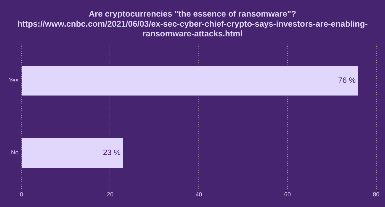 Are cryptocurrencies "the essence of ransomware"? 
https://www.cnbc.com/2021/06/03/ex-sec-cyber-chief-crypto-says-investors-are-enabling-ransomware-attacks.html