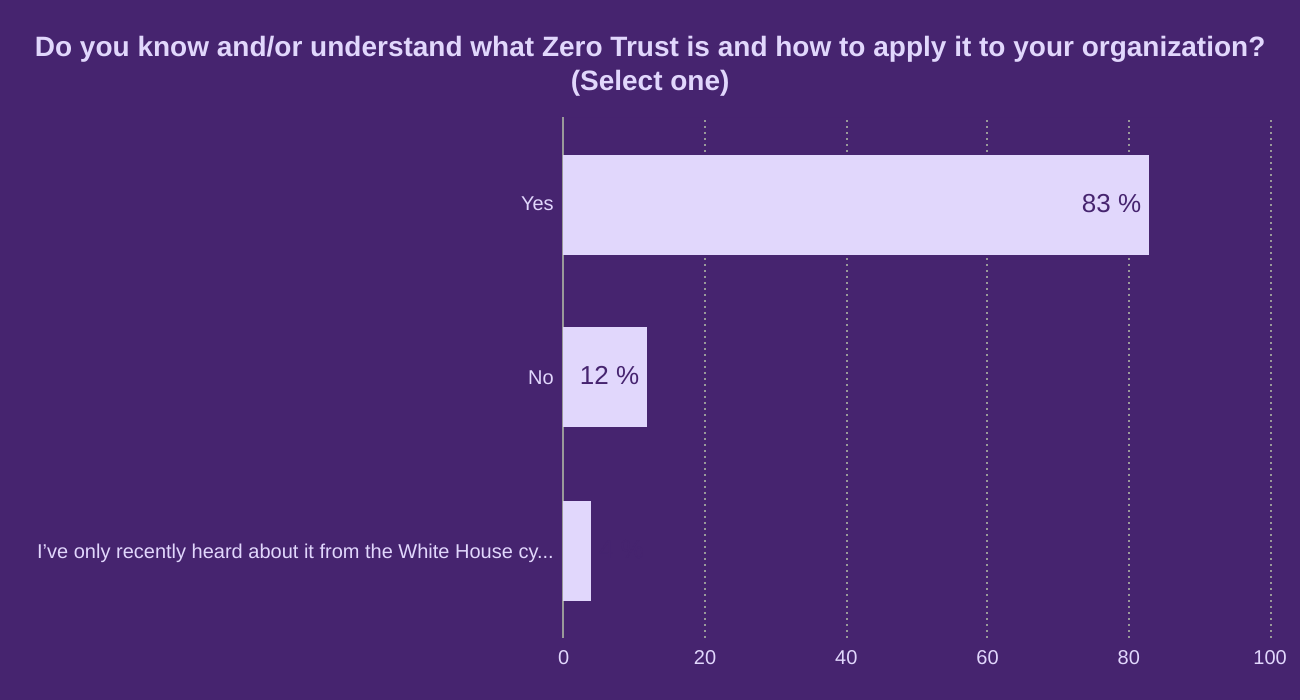 Do you know and/or understand what Zero Trust is and how to apply it to your organization? (Select one)