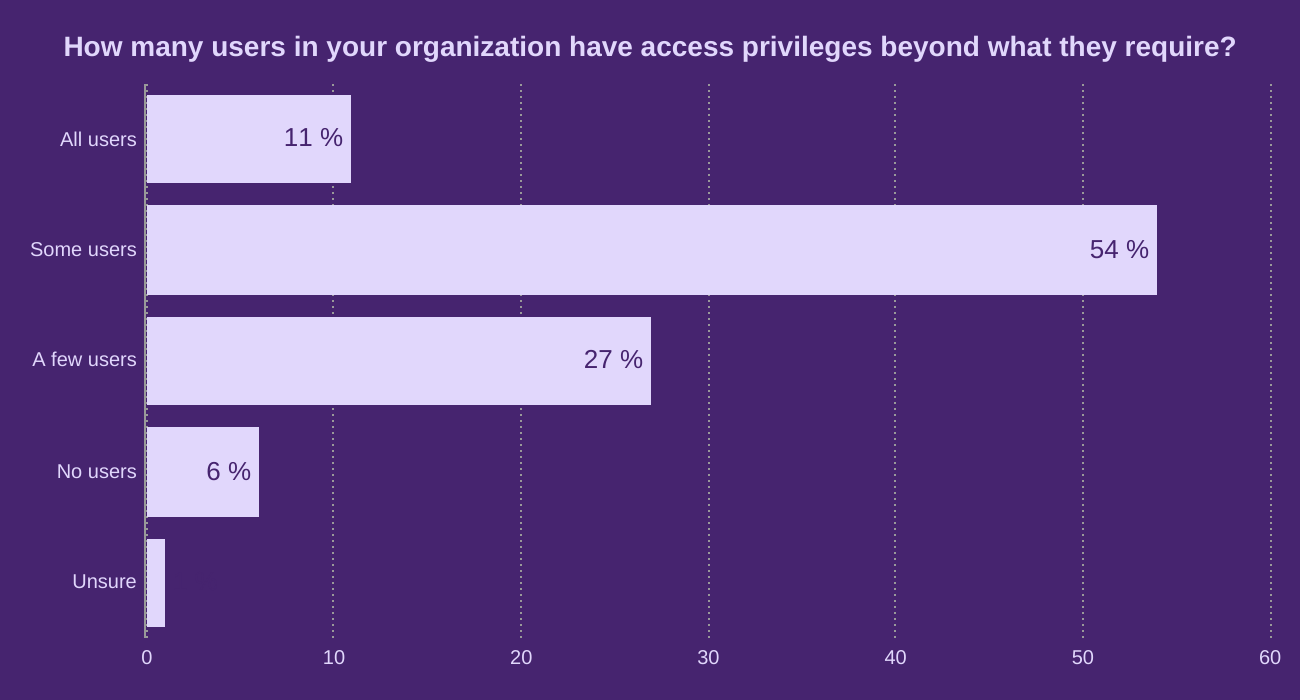 How many users in your organization have access privileges beyond what they require?