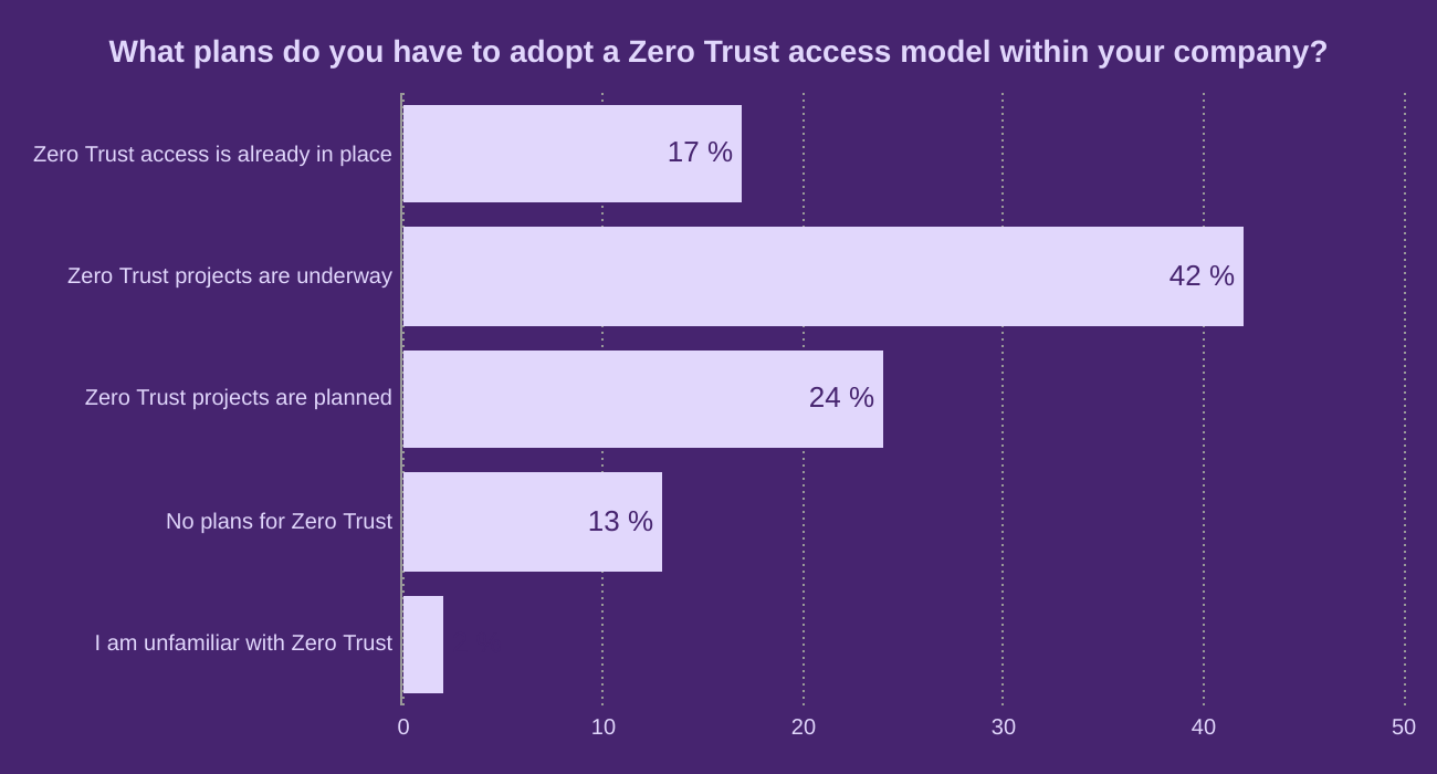What plans do you have to adopt a Zero Trust access model within your company?