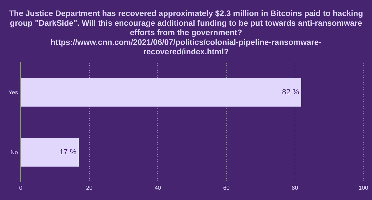 The Justice Department has recovered approximately $2.3 million in Bitcoins paid to hacking group "DarkSide".  Will this encourage additional funding to be put towards anti-ransomware efforts from the government?  https://www.cnn.com/2021/06/07/politics/colonial-pipeline-ransomware-recovered/index.html?