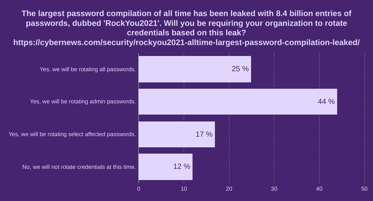 The largest password compilation of all time has been leaked with 8.4 billion entries of passwords, dubbed 'RockYou2021'. Will you be requiring your organization to rotate credentials based on this leak? 
https://cybernews.com/security/rockyou2021-alltime-largest-password-compilation-leaked/