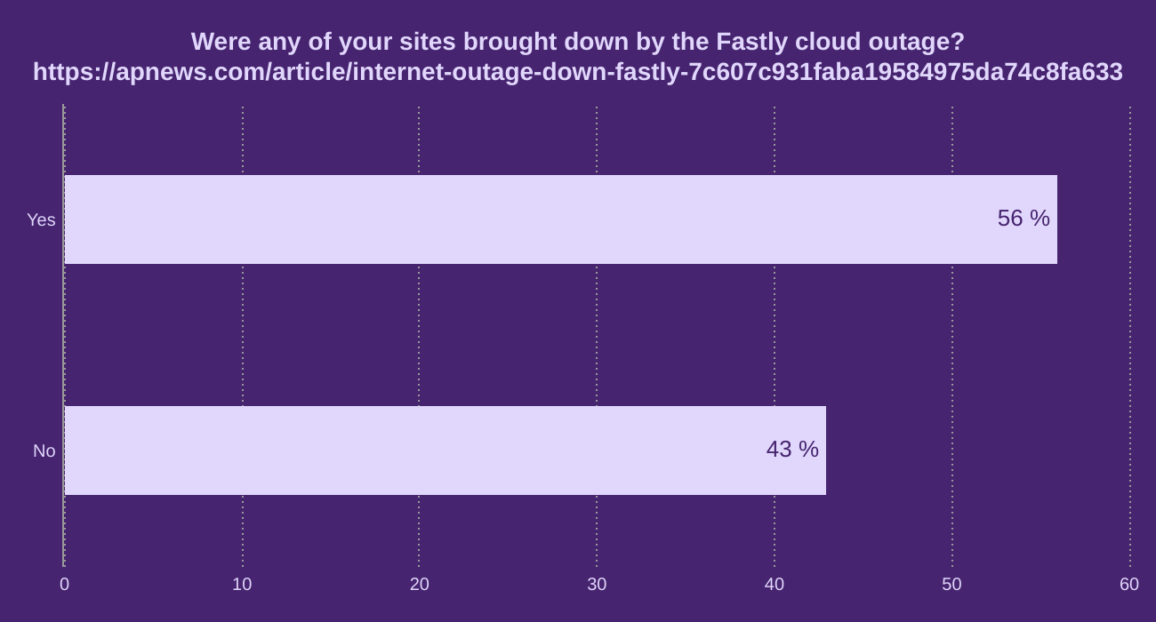 Were any of your sites brought down by the Fastly cloud outage?  https://apnews.com/article/internet-outage-down-fastly-7c607c931faba19584975da74c8fa633